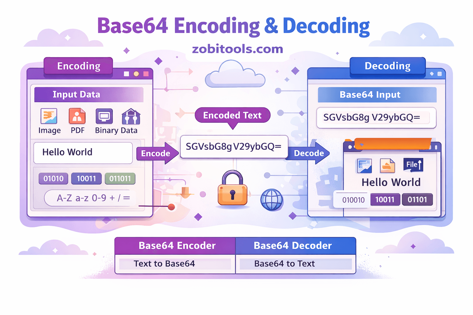 Base64 Encoder vs Decoder: What It Is and How It Works