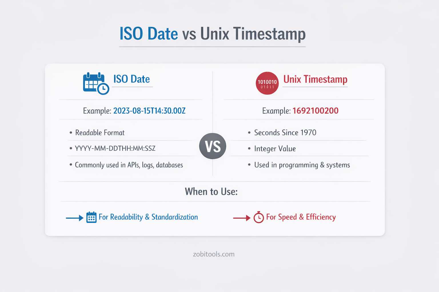 ISO Date vs Unix Timestamp: What’s the Difference and When Should You Use Each?