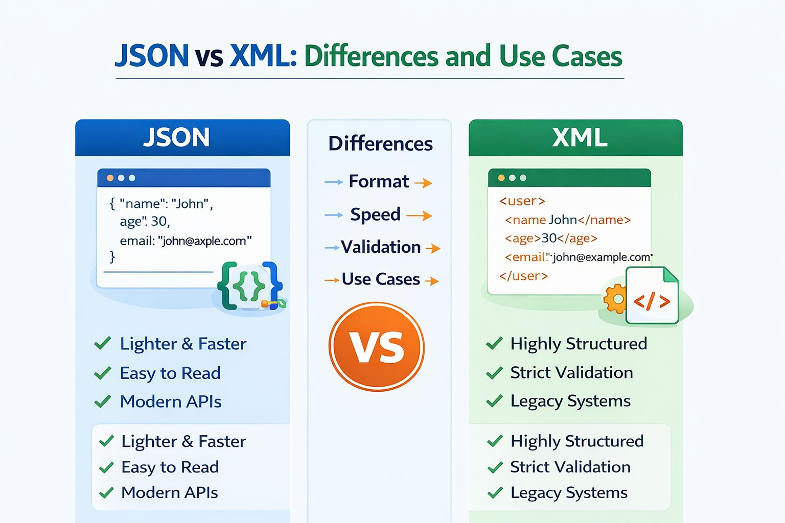 JSON vs XML: Differences and Use Cases